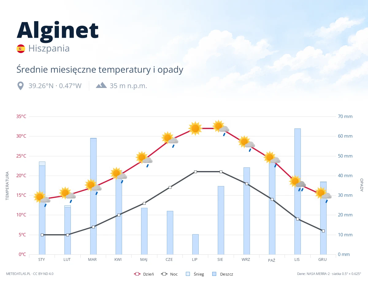 Alginet - średnie miesięczne temperatury i opady