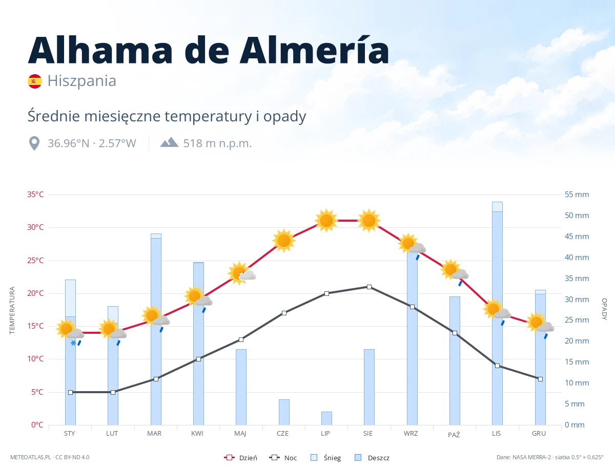 Alhama de Almería - średnie miesięczne temperatury i opady