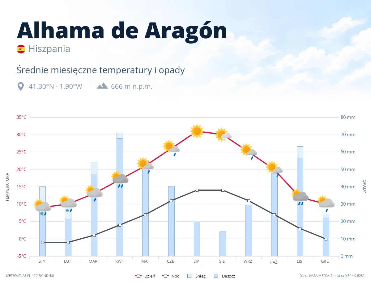 Alhama de Aragón - średnie miesięczne temperatury i opady