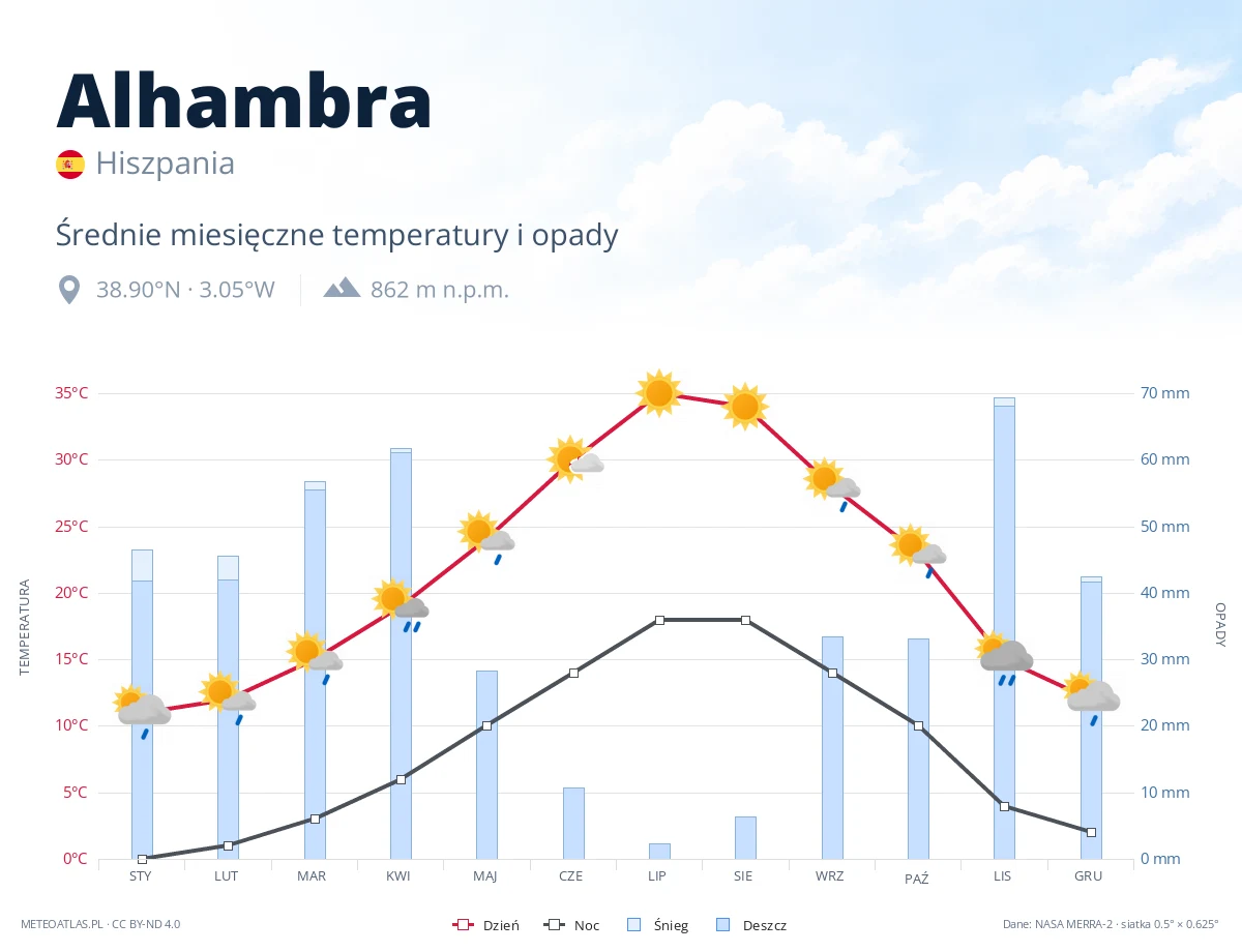 Alhambra - średnie miesięczne temperatury i opady