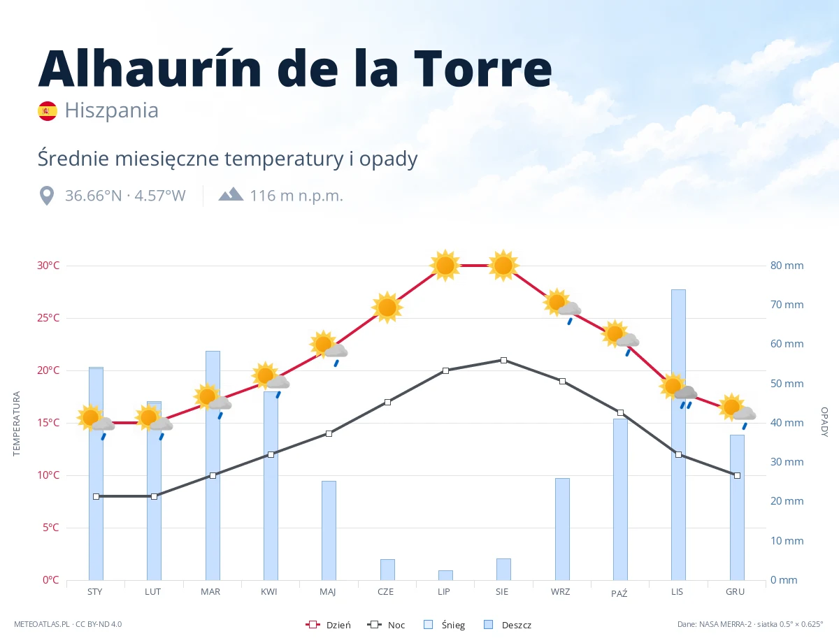 Alhaurín de la Torre - średnie miesięczne temperatury i opady