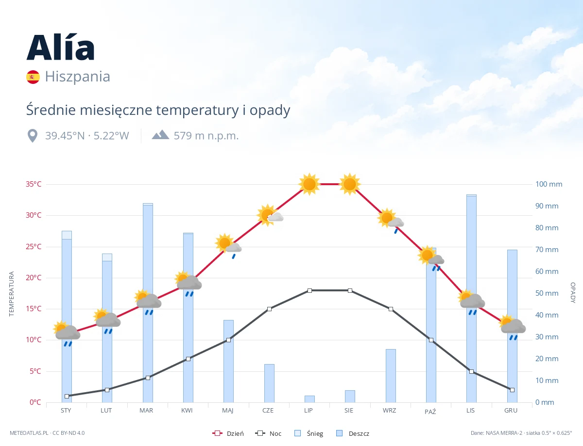 Alía - średnie miesięczne temperatury i opady