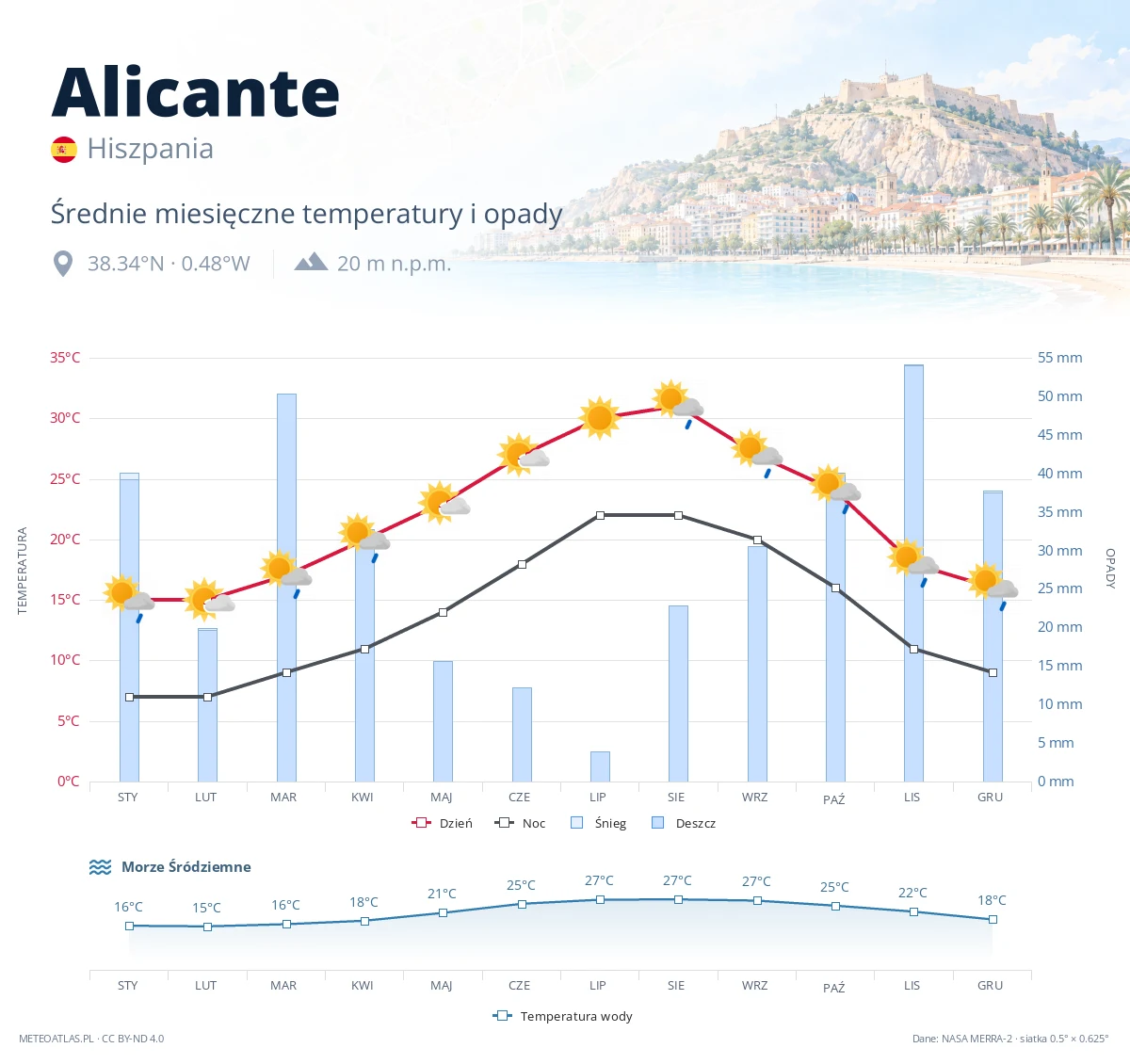 Alicante - średnie miesięczne temperatury i opady