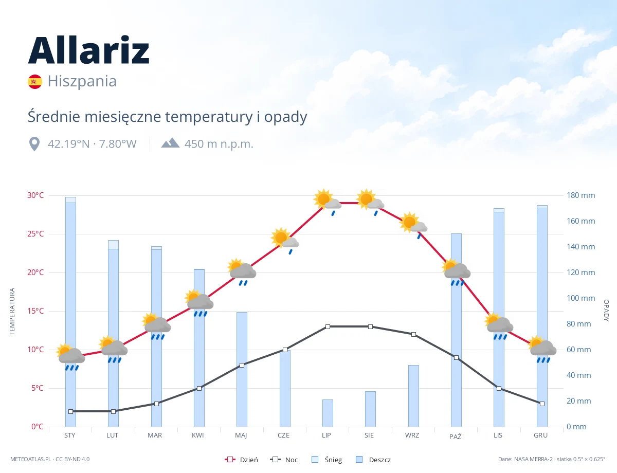Allariz - średnie miesięczne temperatury i opady