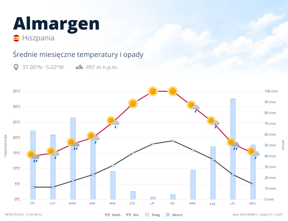 Almargen - średnie miesięczne temperatury i opady
