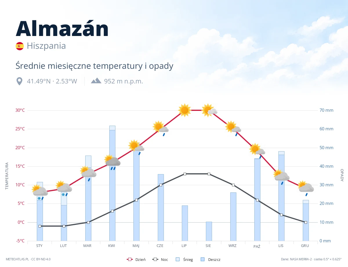 Almazán - średnie miesięczne temperatury i opady