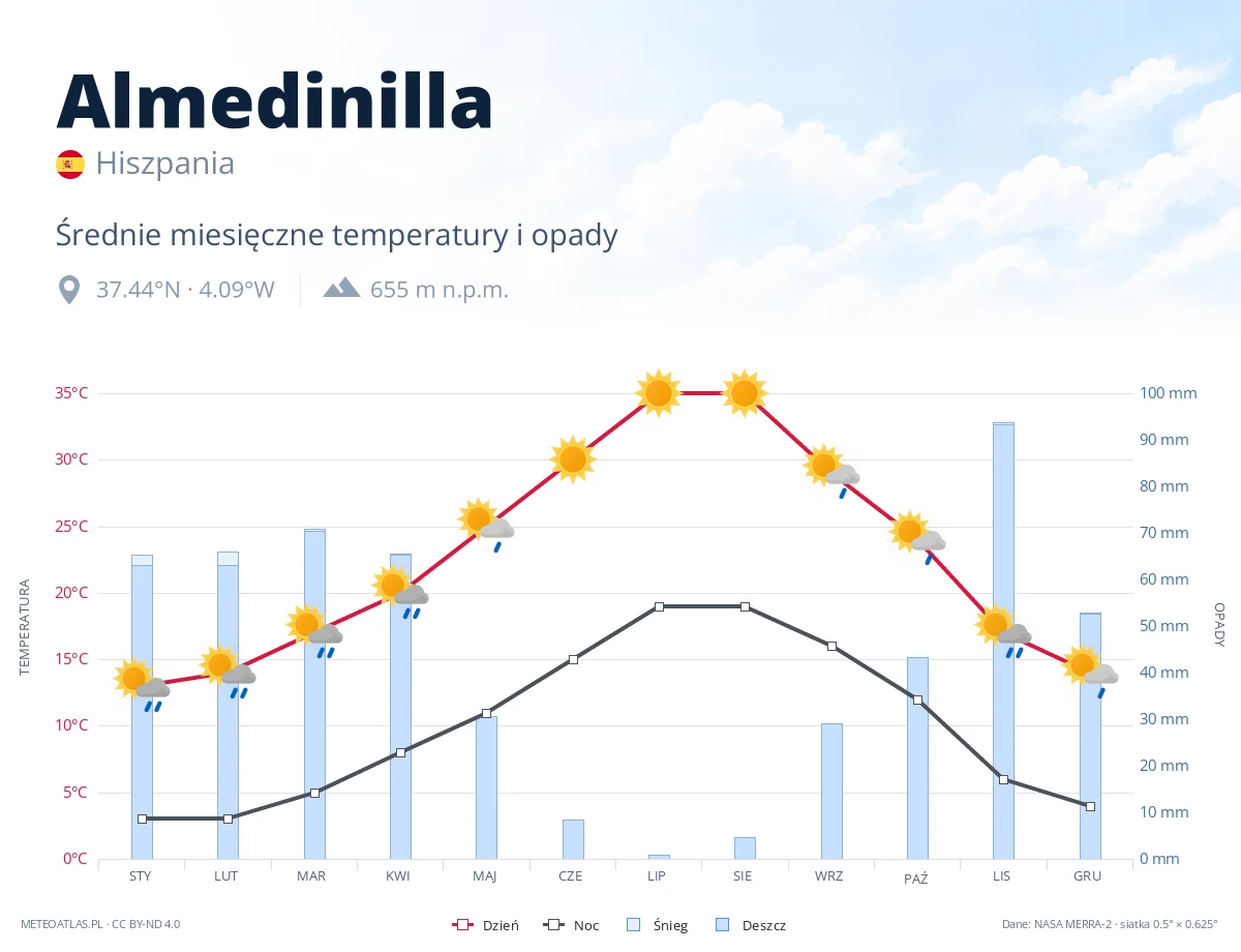 Almedinilla - średnie miesięczne temperatury i opady