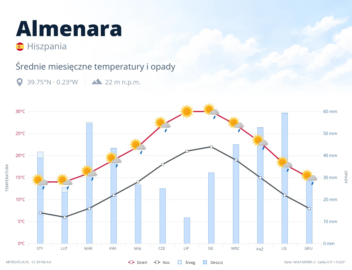 Almenara - średnie miesięczne temperatury i opady