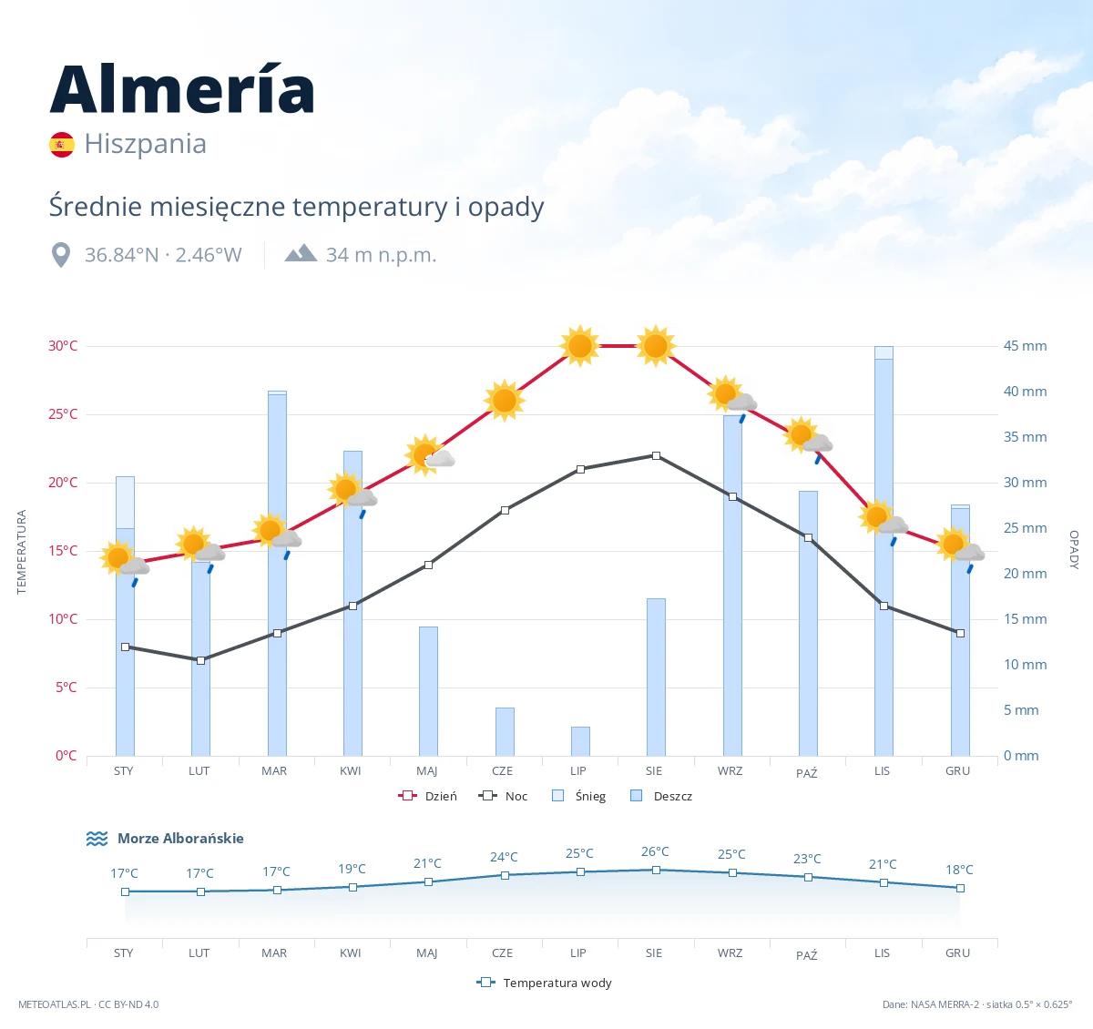 Almería - średnie miesięczne temperatury i opady
