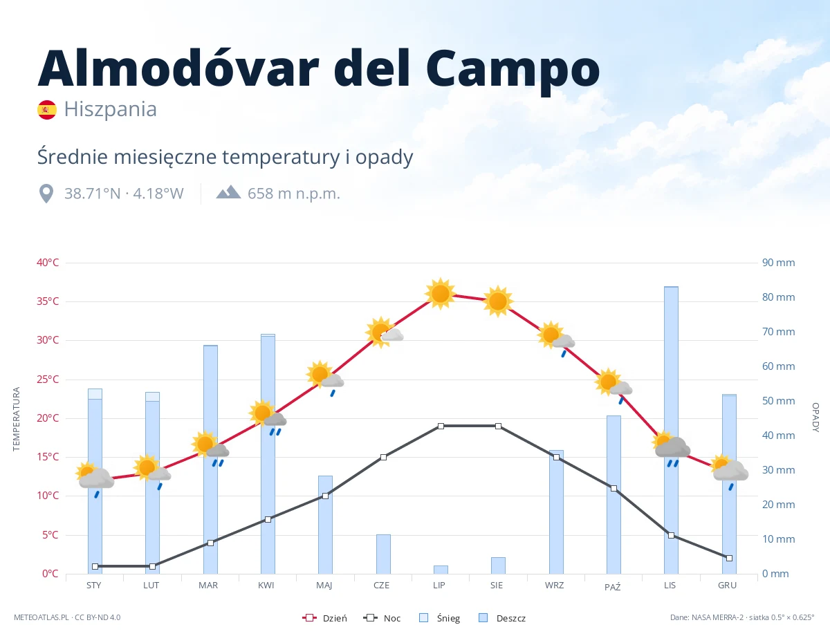 Almodóvar del Campo - średnie miesięczne temperatury i opady