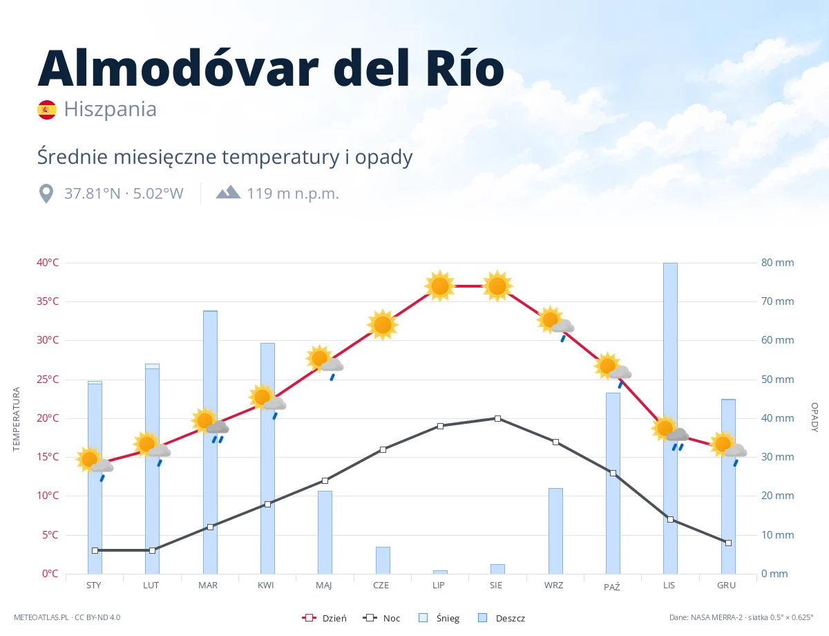Almodóvar del Río - średnie miesięczne temperatury i opady