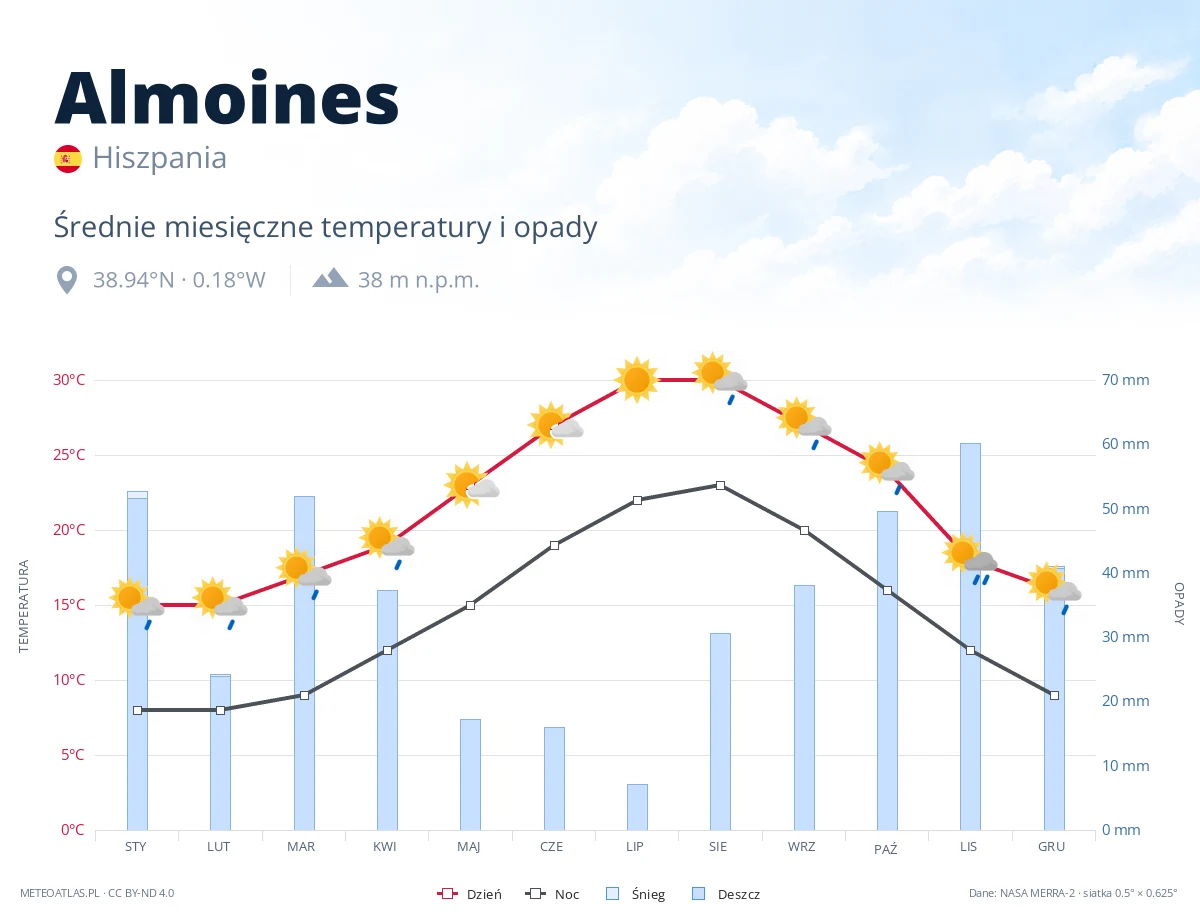 Almoines - średnie miesięczne temperatury i opady