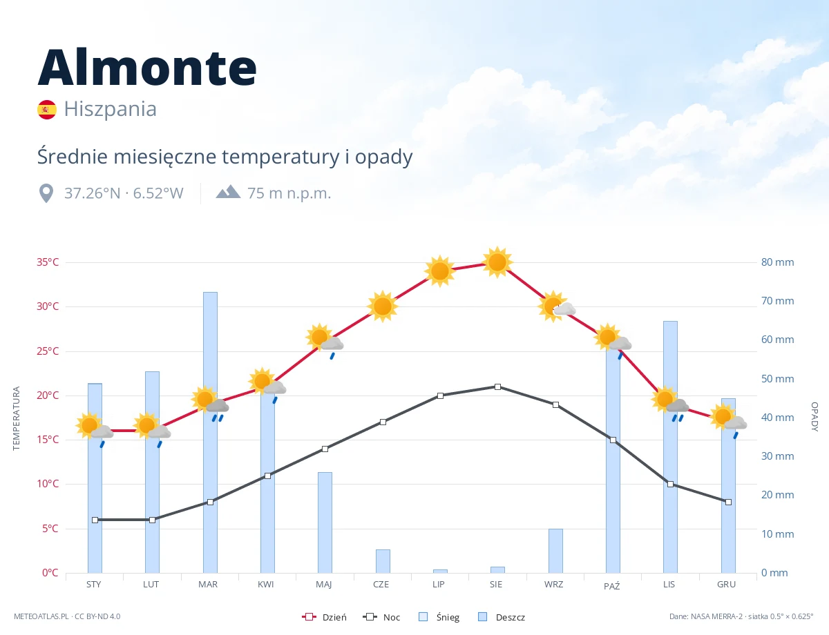 Almonte - średnie miesięczne temperatury i opady