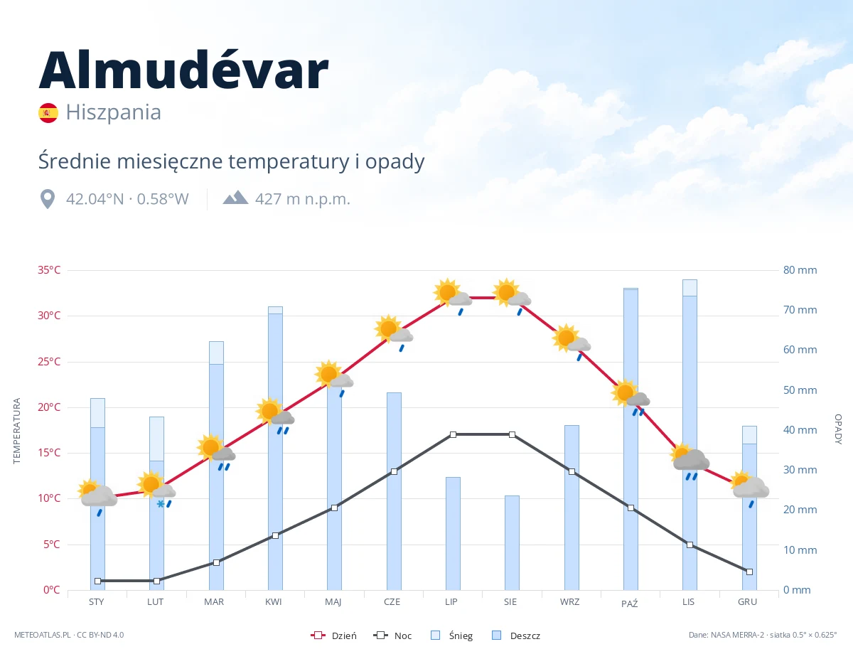 Almudévar - średnie miesięczne temperatury i opady