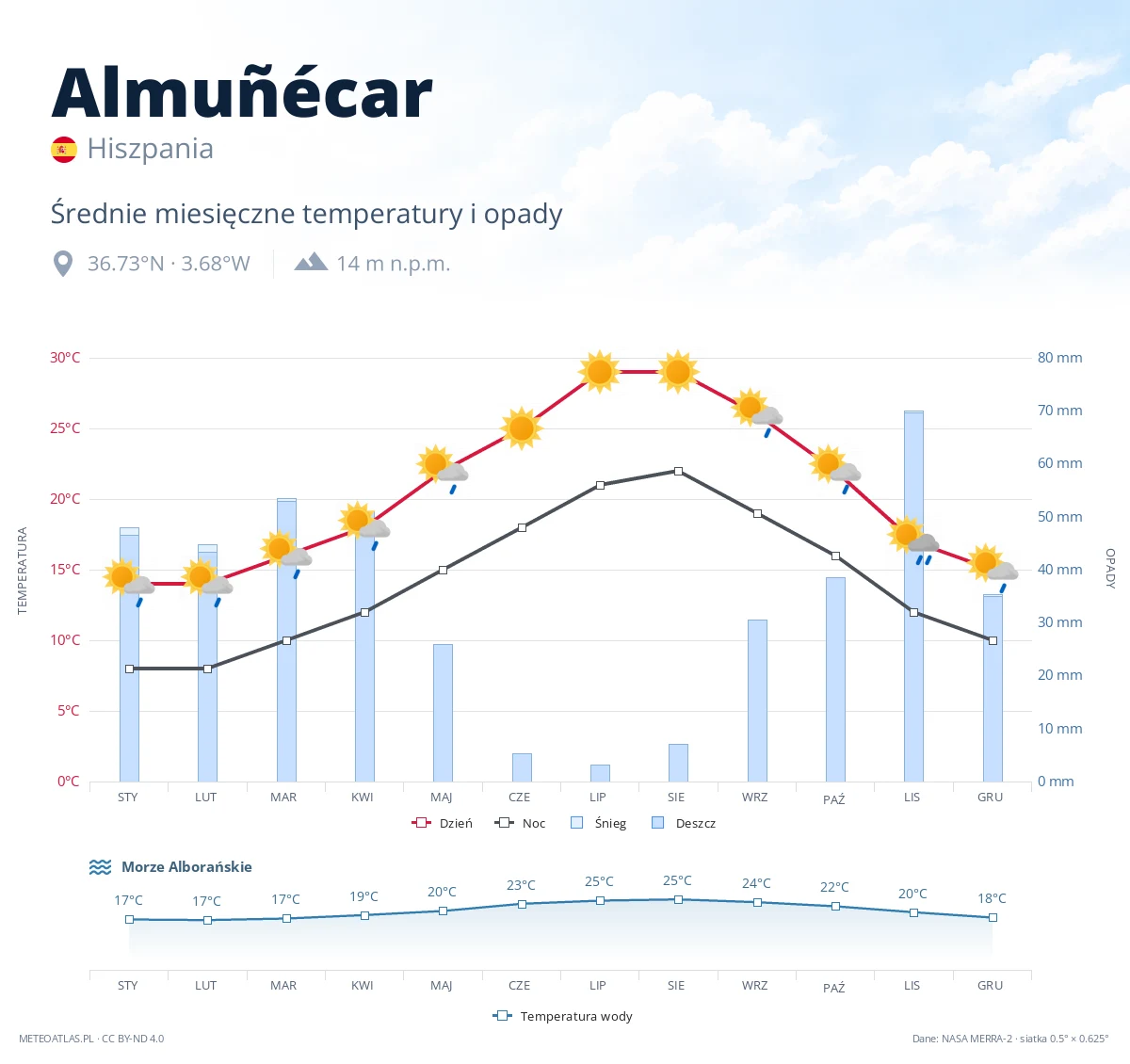 Almuñécar - średnie miesięczne temperatury i opady