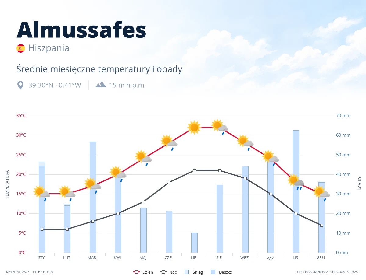 Almussafes - średnie miesięczne temperatury i opady