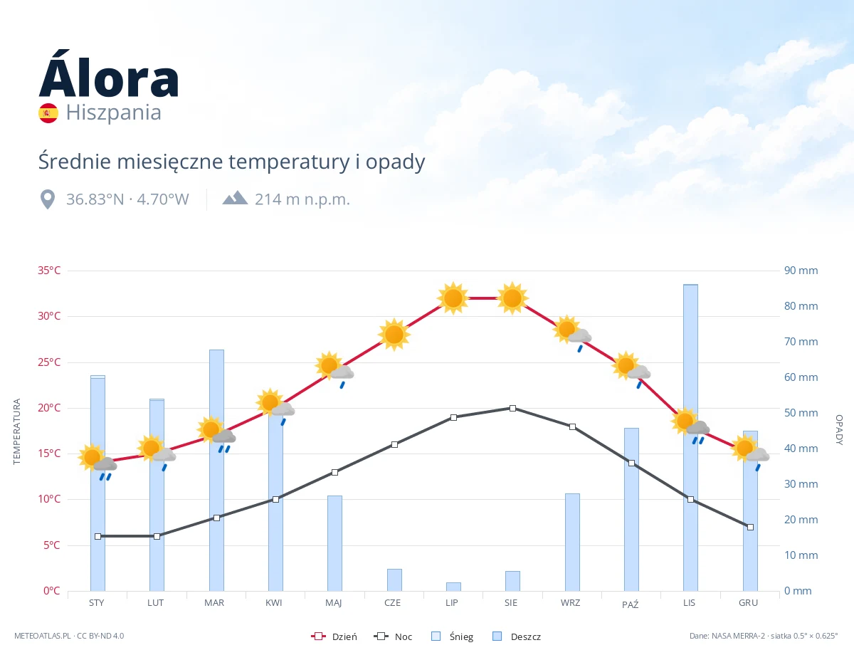 Álora - średnie miesięczne temperatury i opady