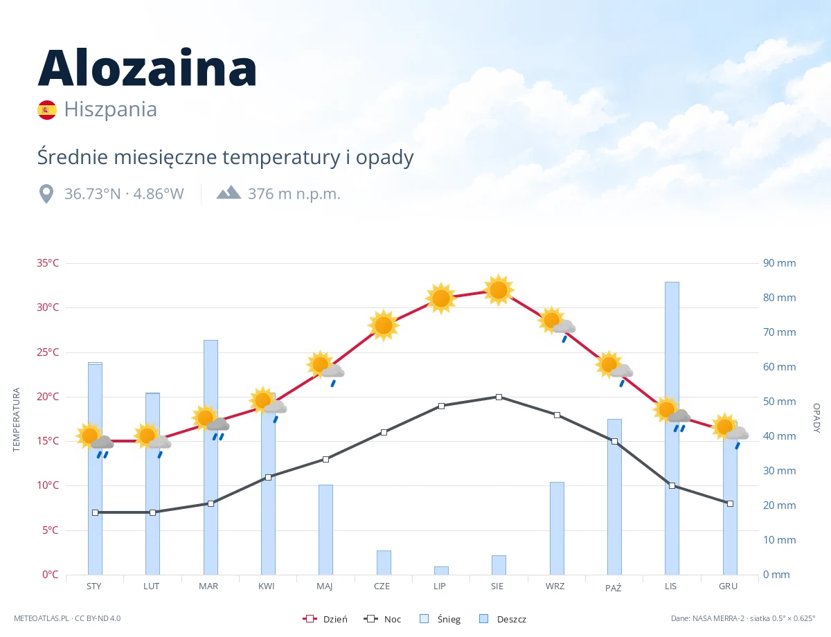 Alozaina - średnie miesięczne temperatury i opady