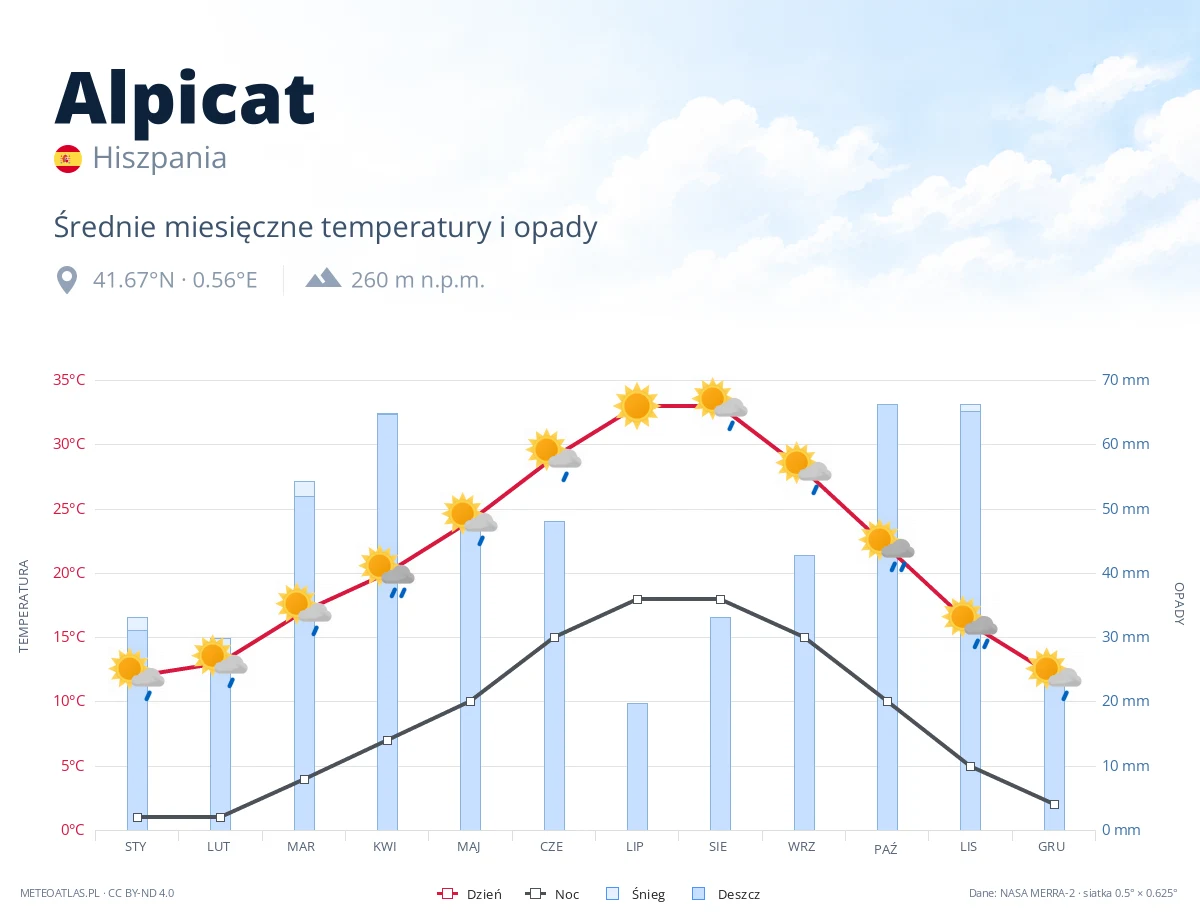 Alpicat - średnie miesięczne temperatury i opady