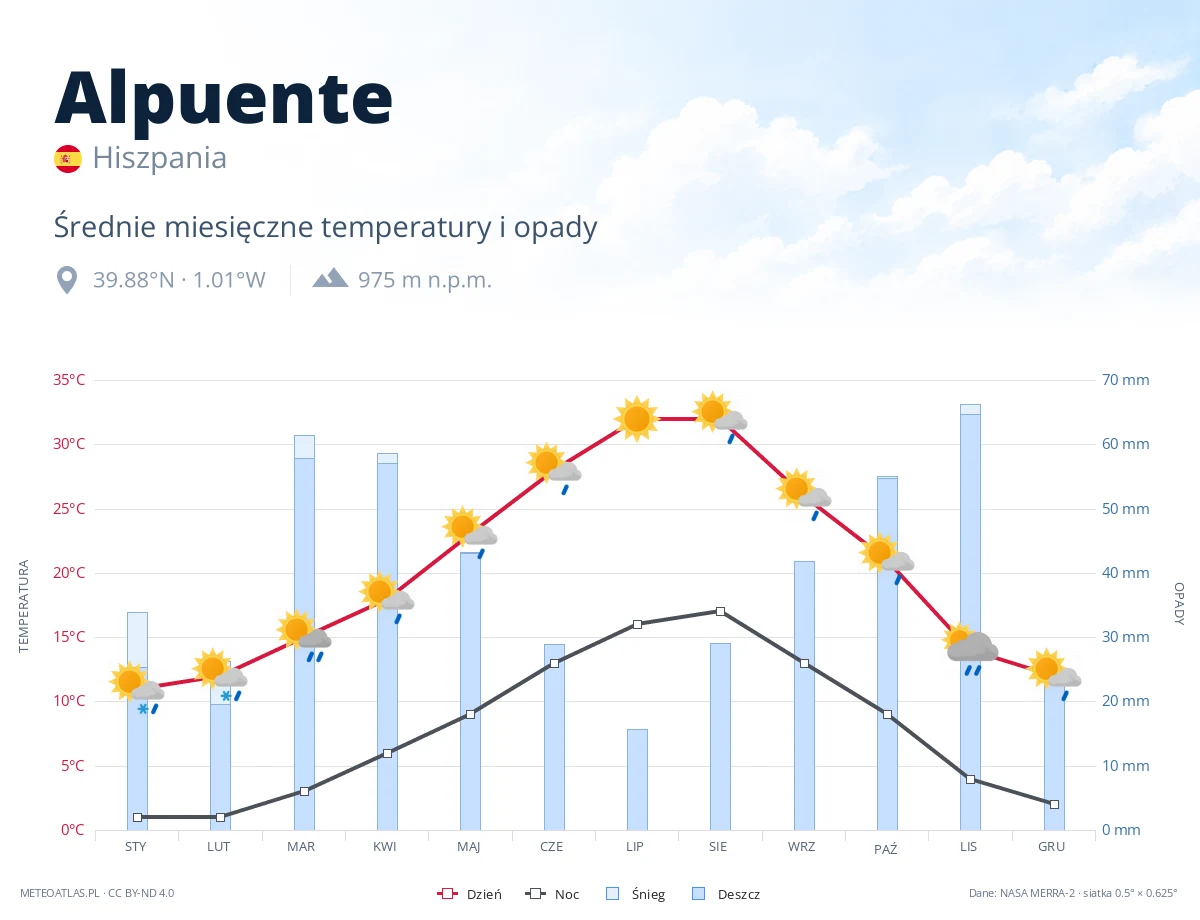 Alpuente - średnie miesięczne temperatury i opady