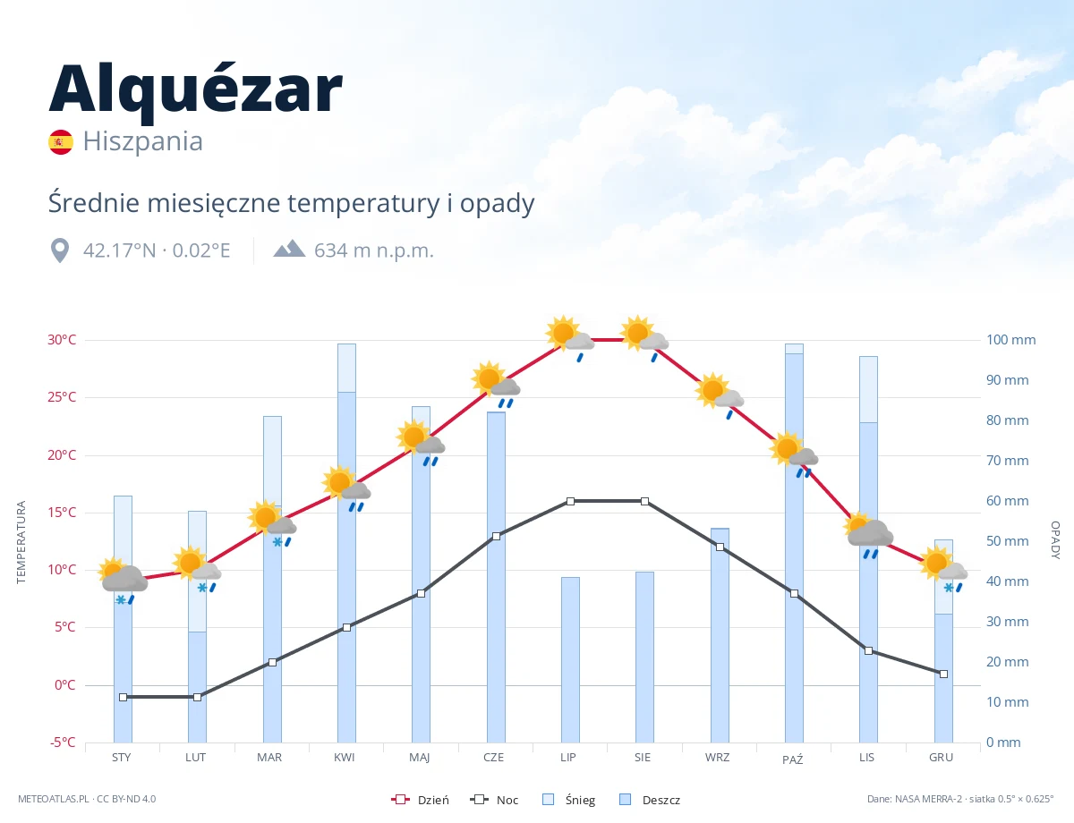 Alquézar - średnie miesięczne temperatury i opady