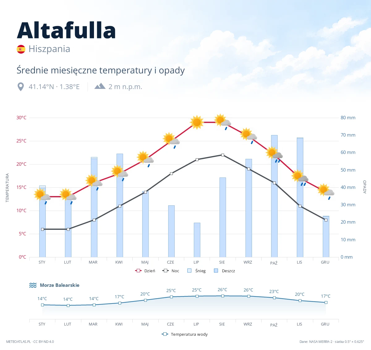 Altafulla - średnie miesięczne temperatury i opady