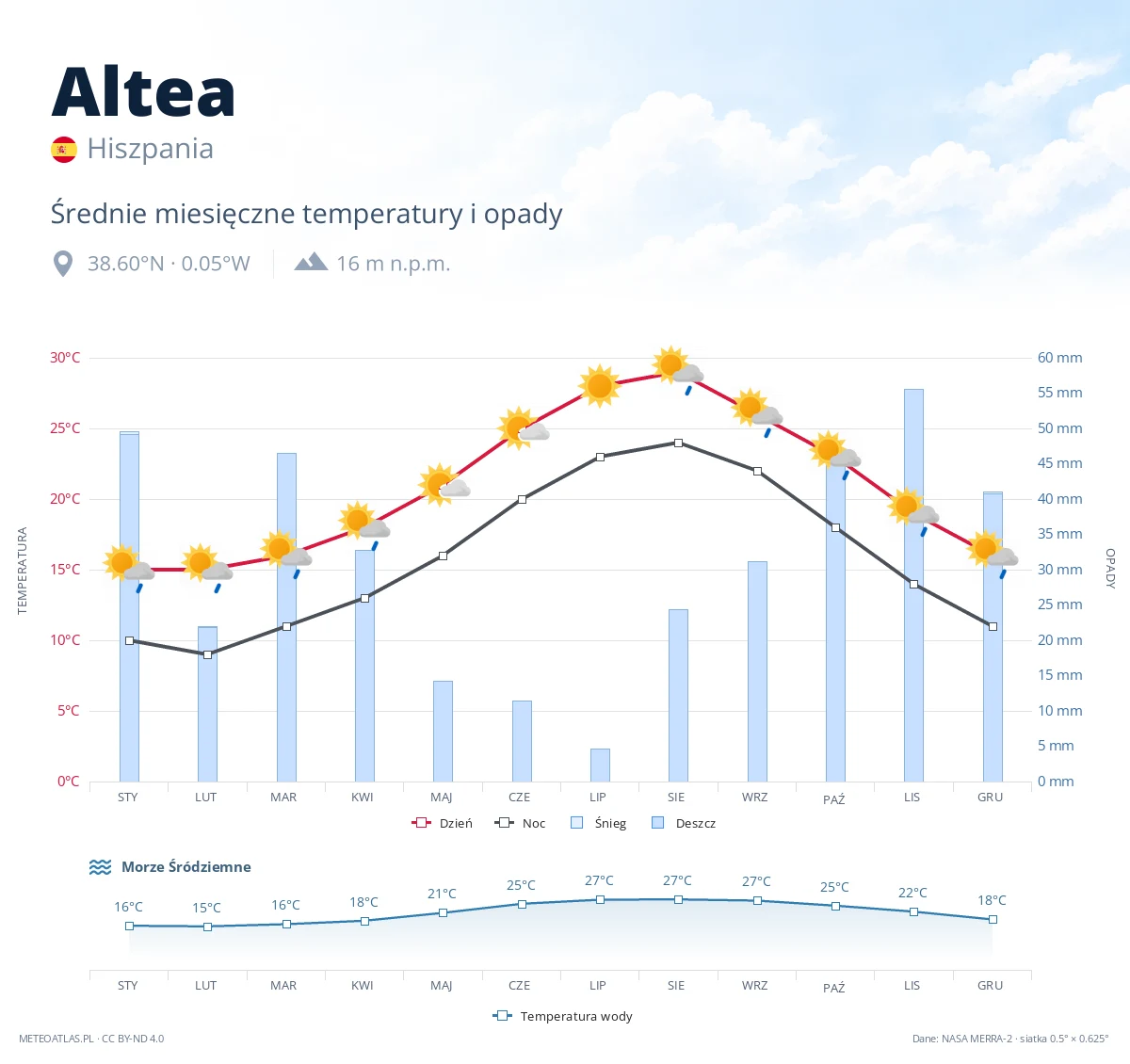 Altea - średnie miesięczne temperatury i opady