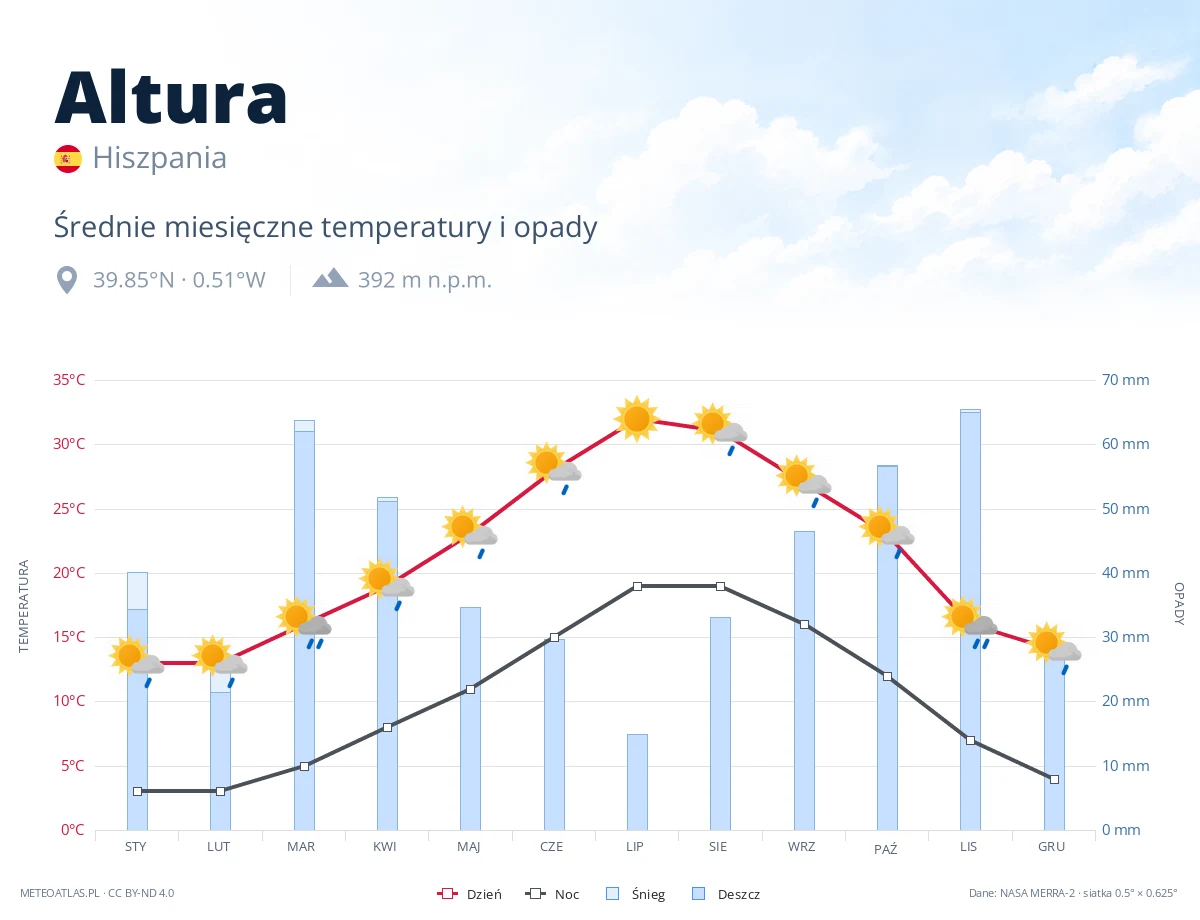 Altura - średnie miesięczne temperatury i opady