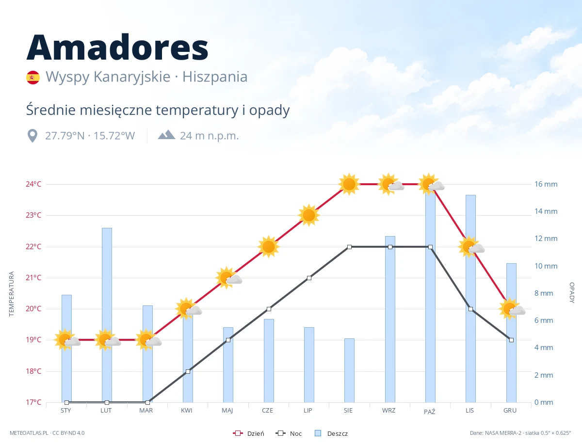 Amadores - średnie miesięczne temperatury i opady