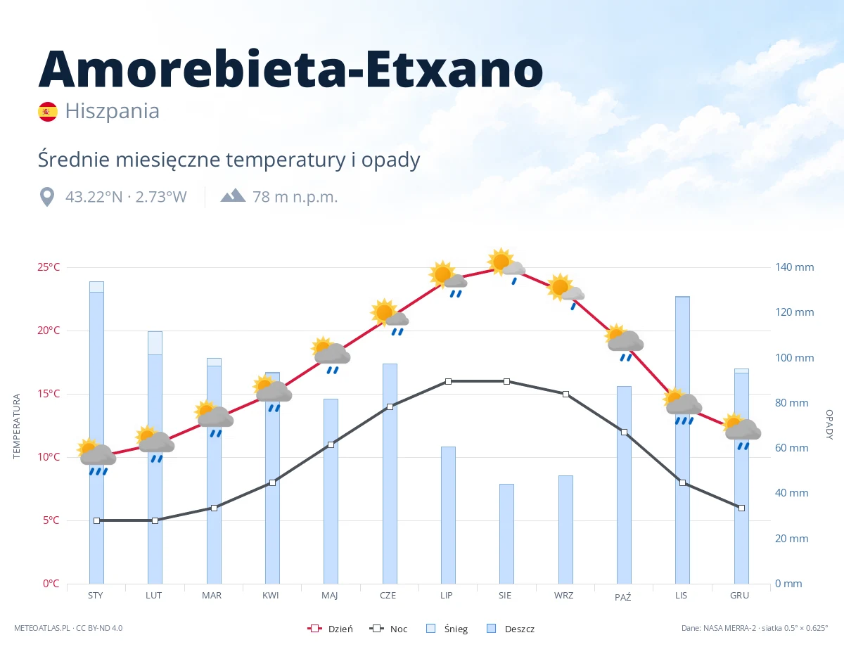 Amorebieta-Etxano - średnie miesięczne temperatury i opady