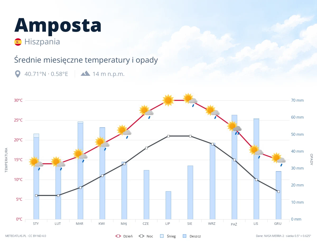 Amposta - średnie miesięczne temperatury i opady
