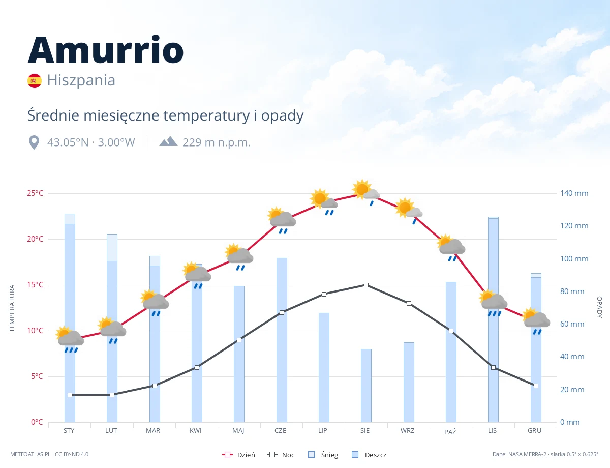 Amurrio - średnie miesięczne temperatury i opady