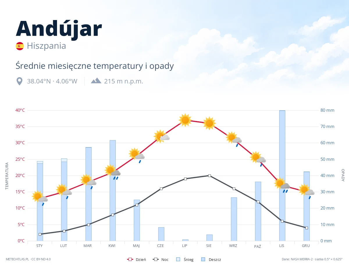 Andújar - średnie miesięczne temperatury i opady
