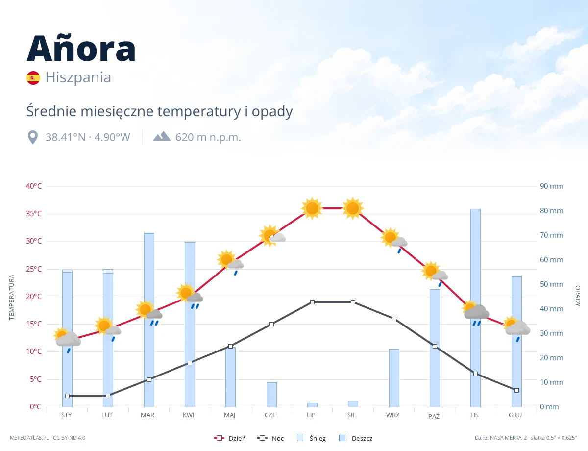 Añora - średnie miesięczne temperatury i opady