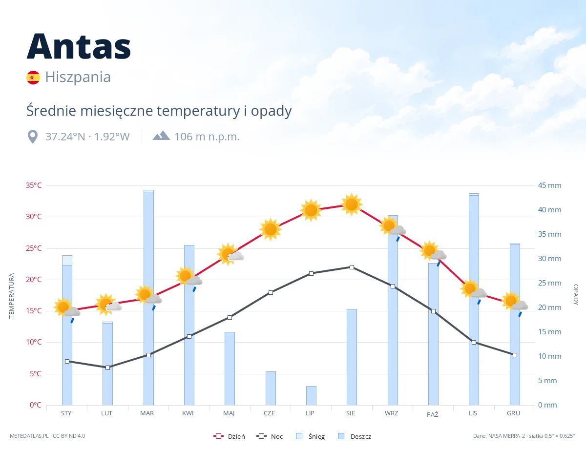 Antas - średnie miesięczne temperatury i opady