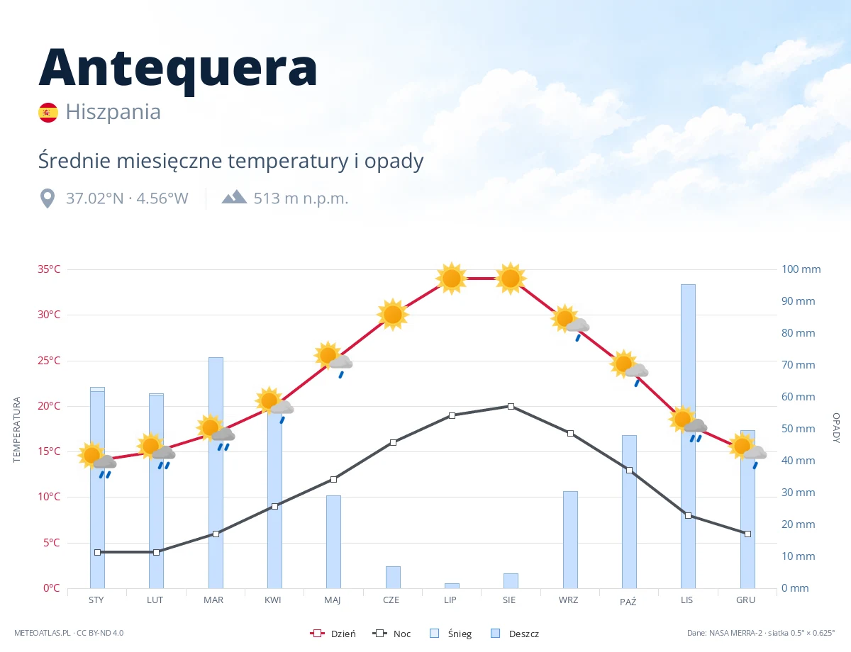 Antequera - średnie miesięczne temperatury i opady
