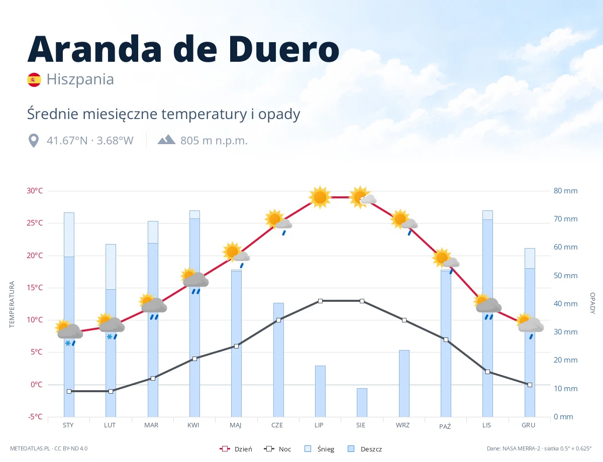 Aranda de Duero - średnie miesięczne temperatury i opady