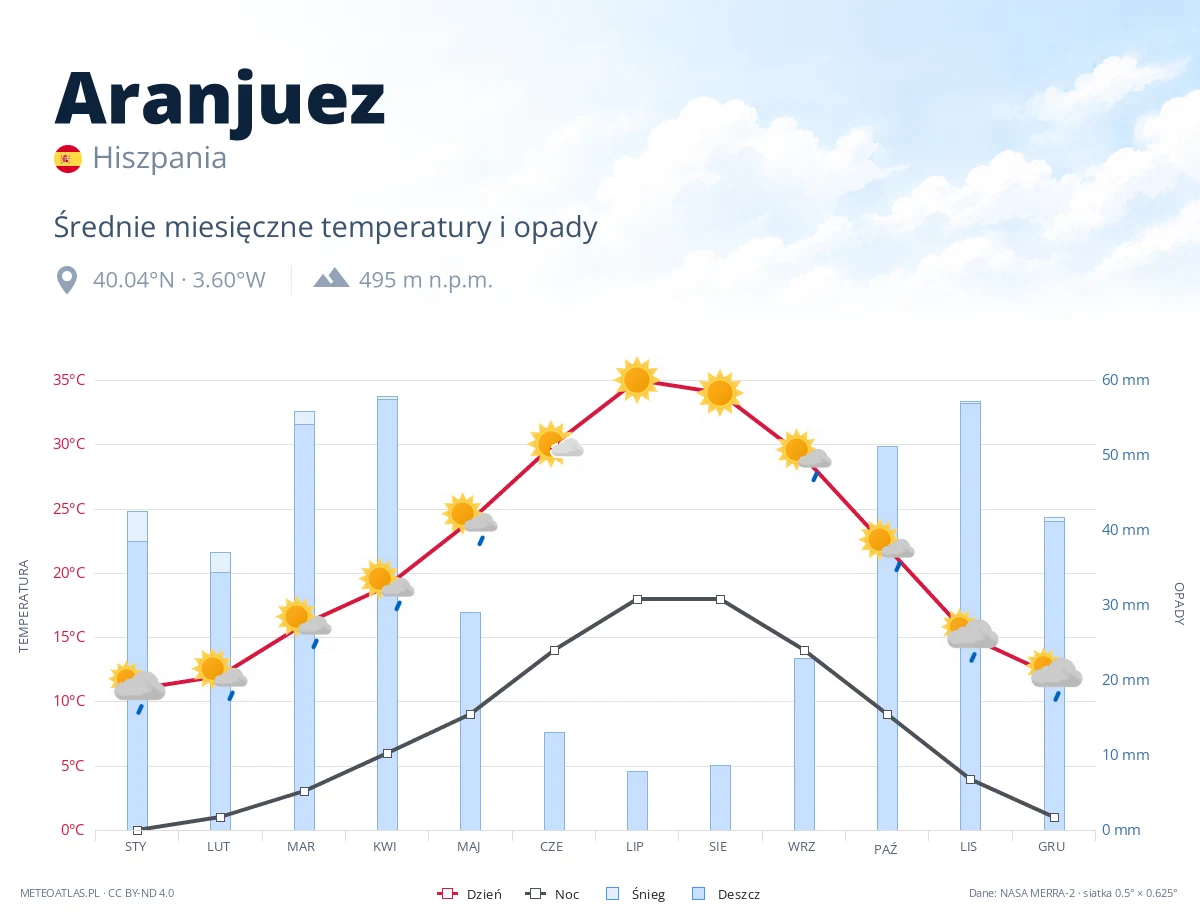 Aranjuez - średnie miesięczne temperatury i opady