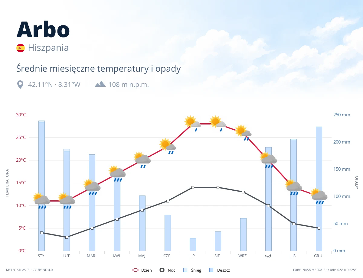 Arbo - średnie miesięczne temperatury i opady