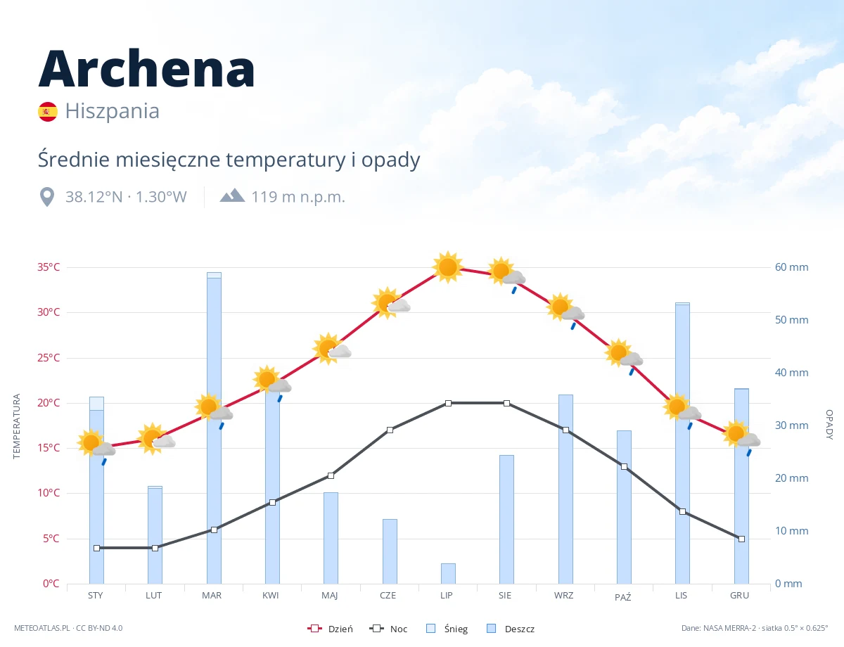 Archena - średnie miesięczne temperatury i opady