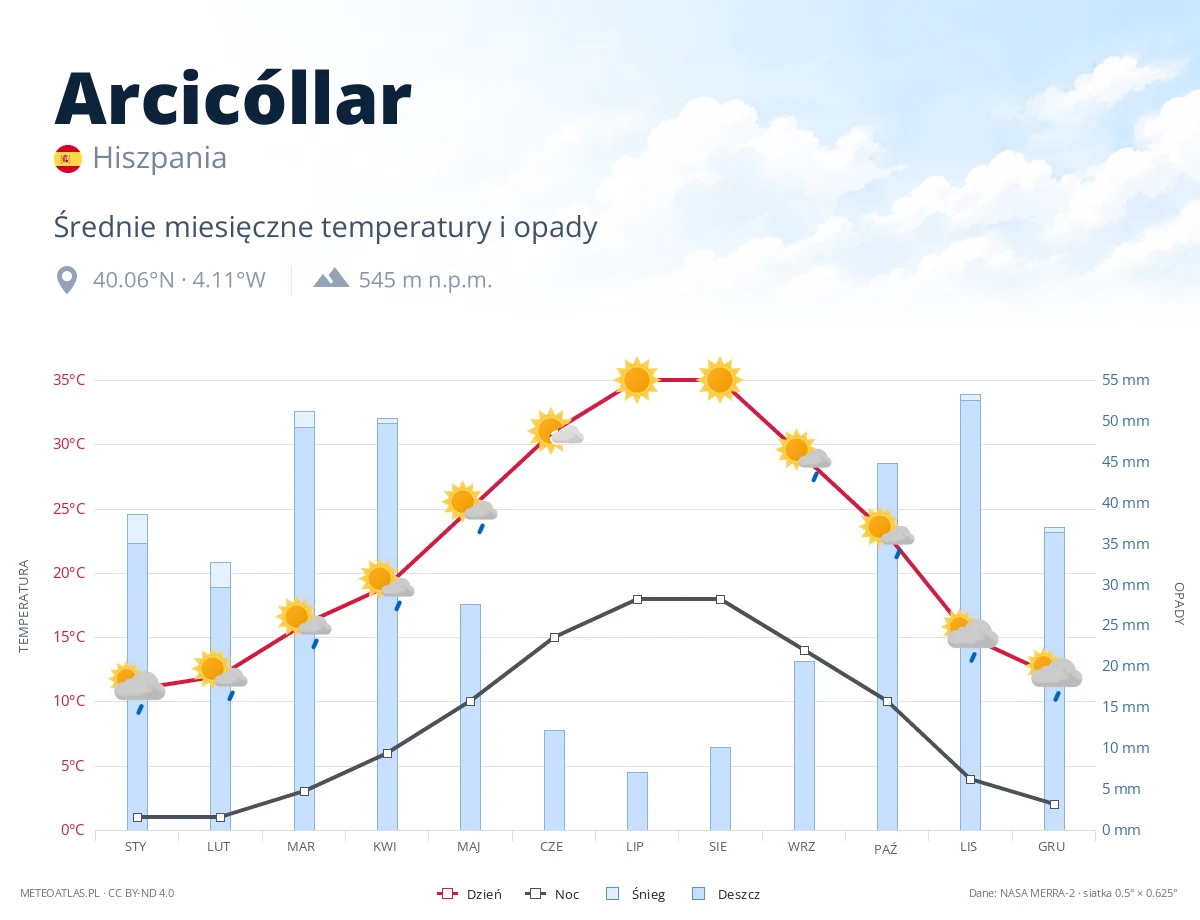 Arcicóllar - średnie miesięczne temperatury i opady