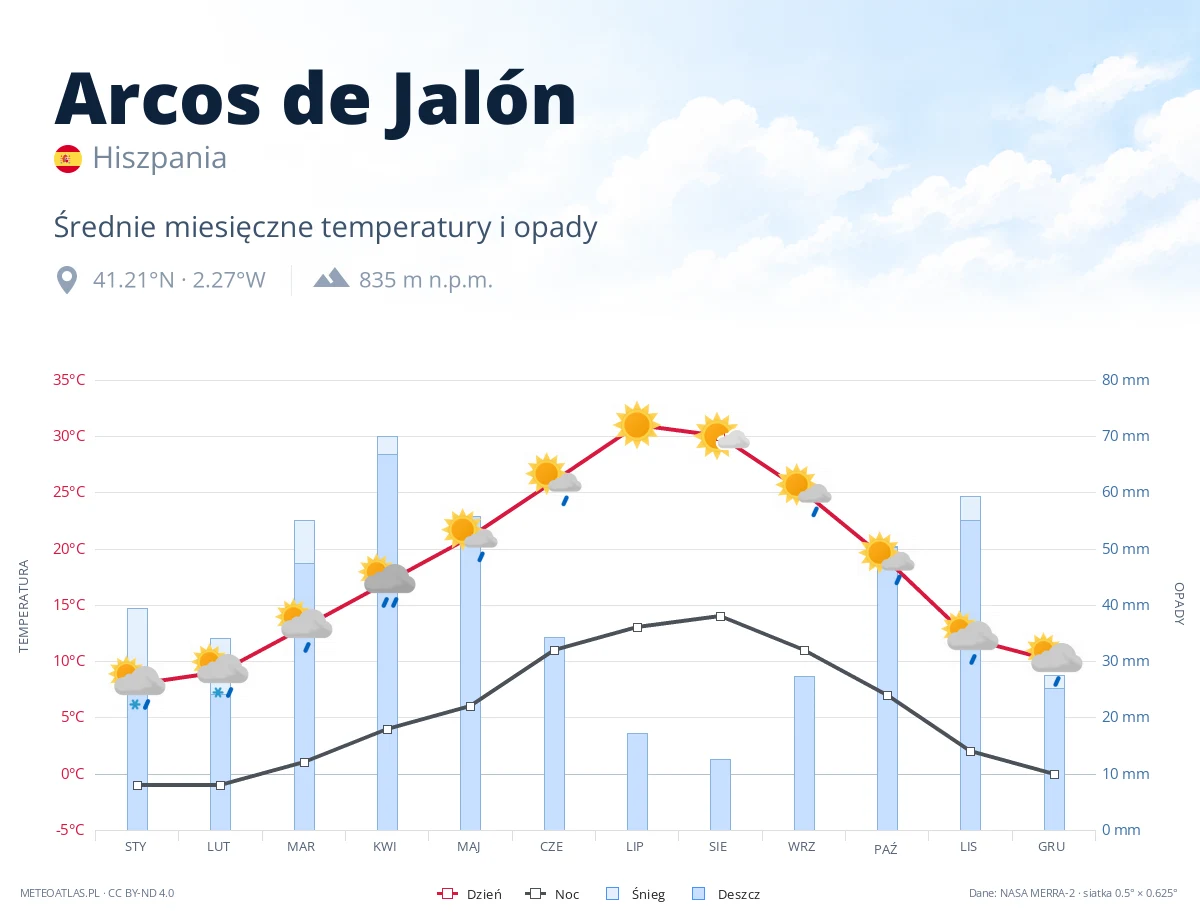 Arcos de Jalón - średnie miesięczne temperatury i opady