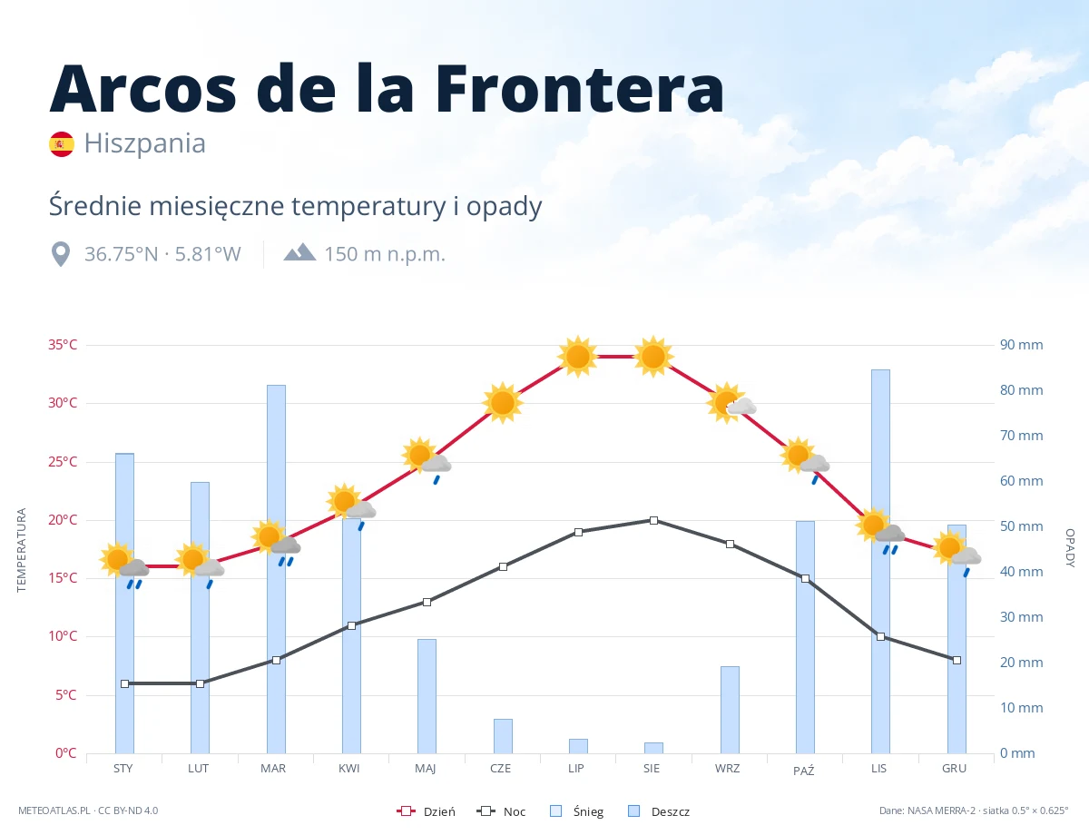 Arcos de la Frontera - średnie miesięczne temperatury i opady