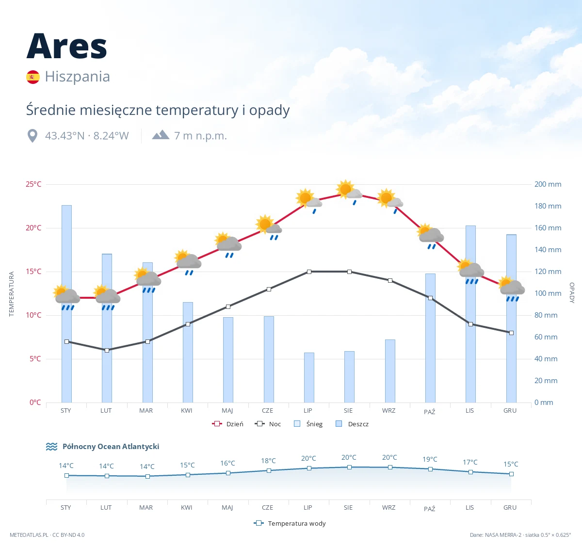 Ares - średnie miesięczne temperatury i opady