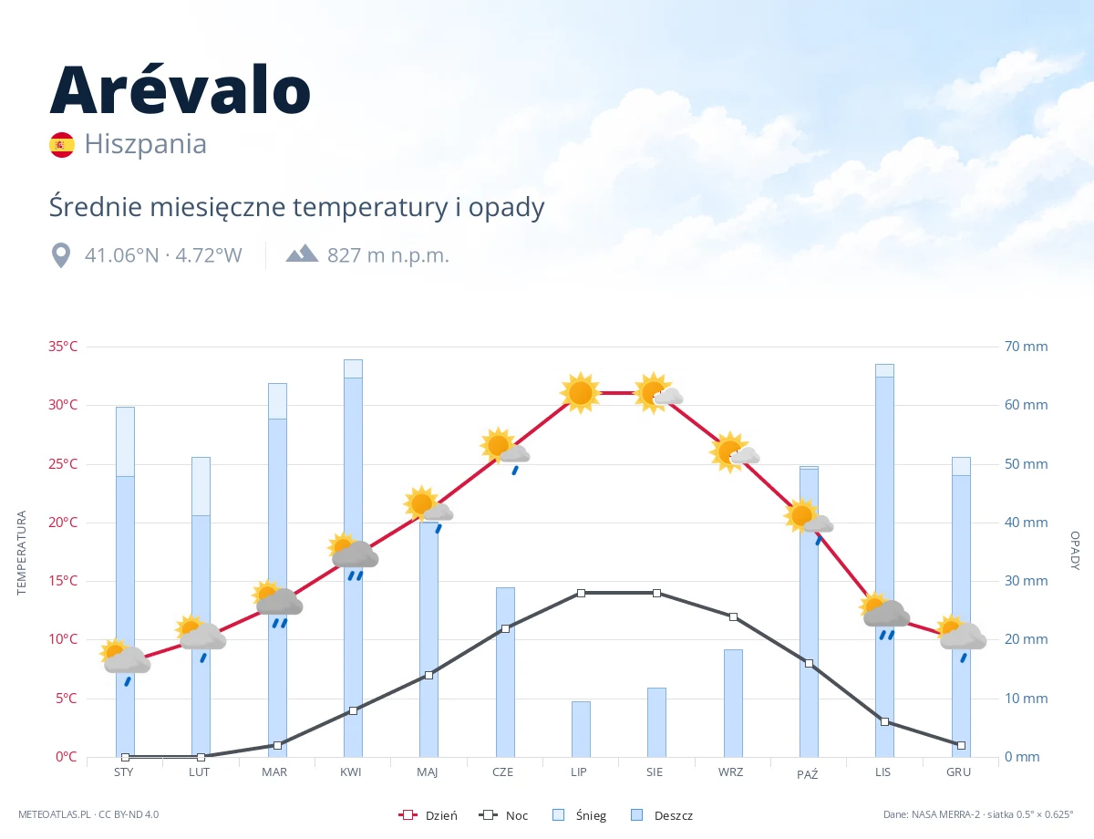 Arévalo - średnie miesięczne temperatury i opady