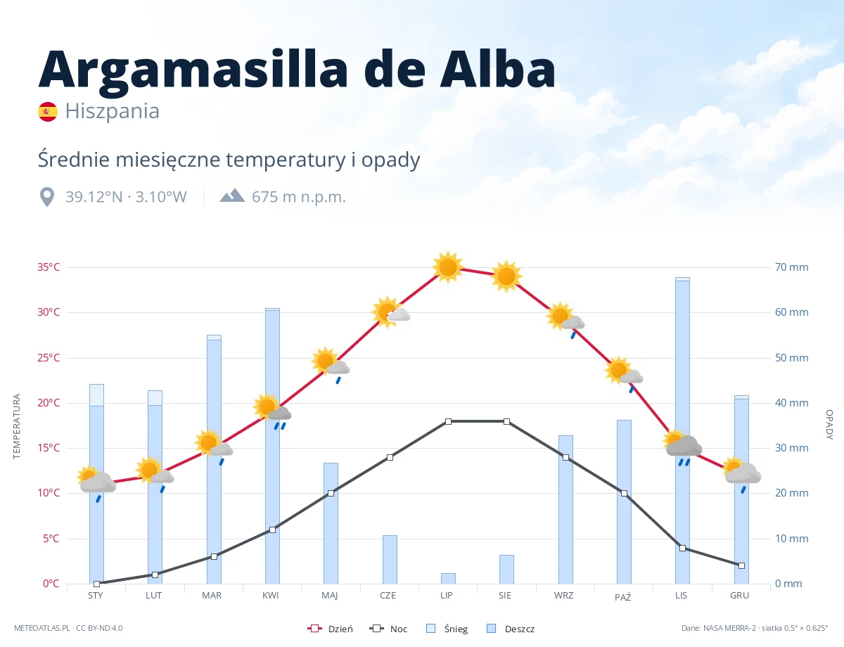 Argamasilla de Alba - średnie miesięczne temperatury i opady