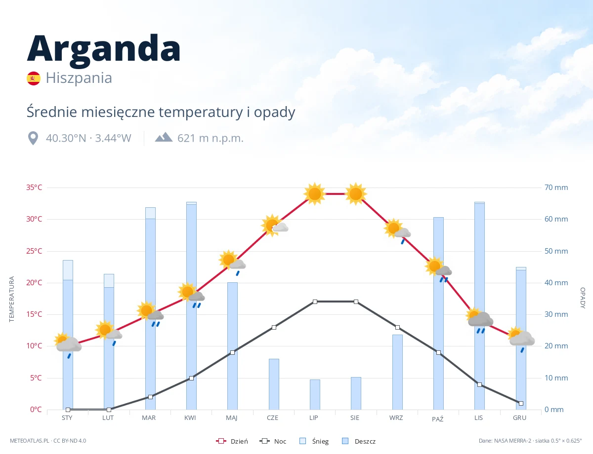 Arganda - średnie miesięczne temperatury i opady