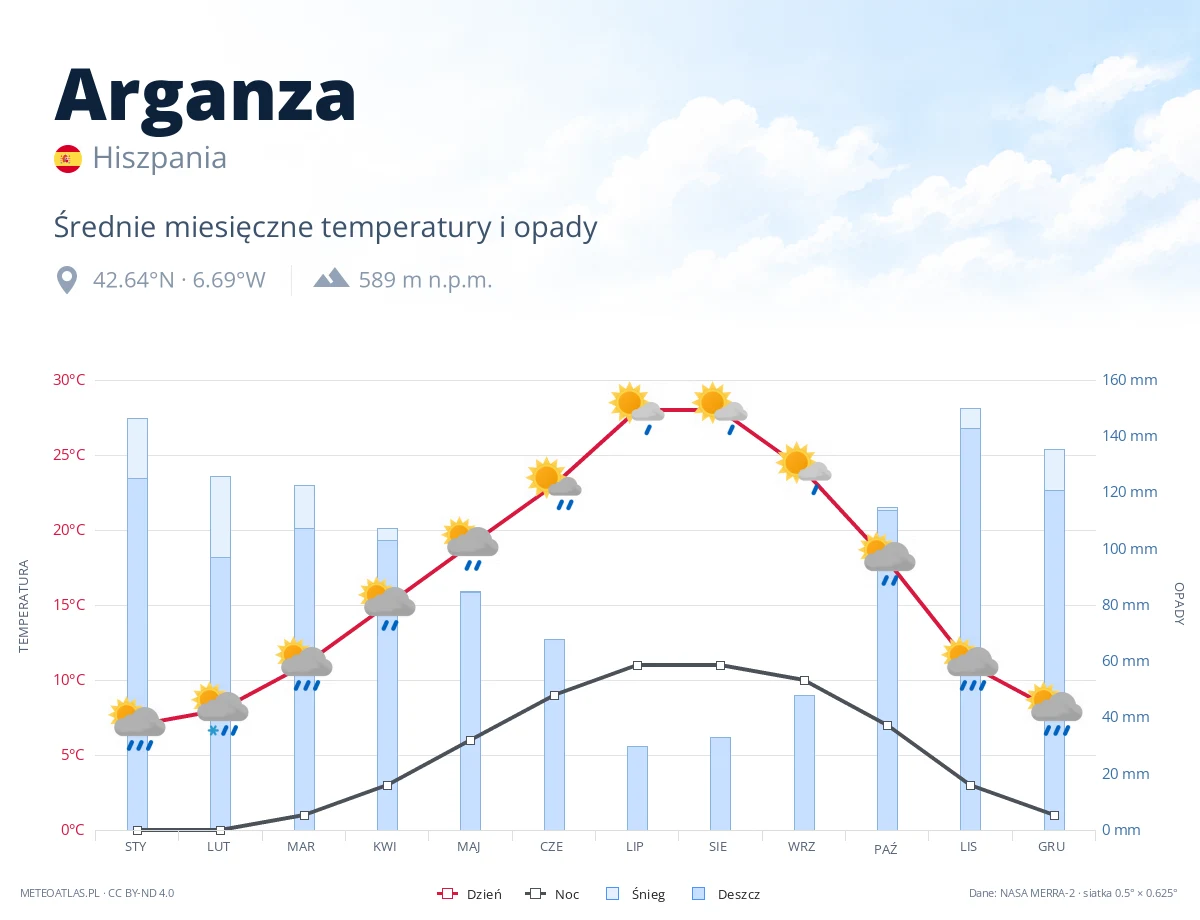 Arganza - średnie miesięczne temperatury i opady