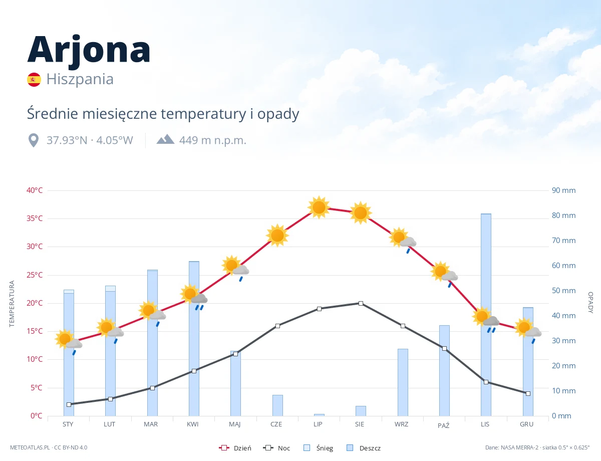 Arjona - średnie miesięczne temperatury i opady