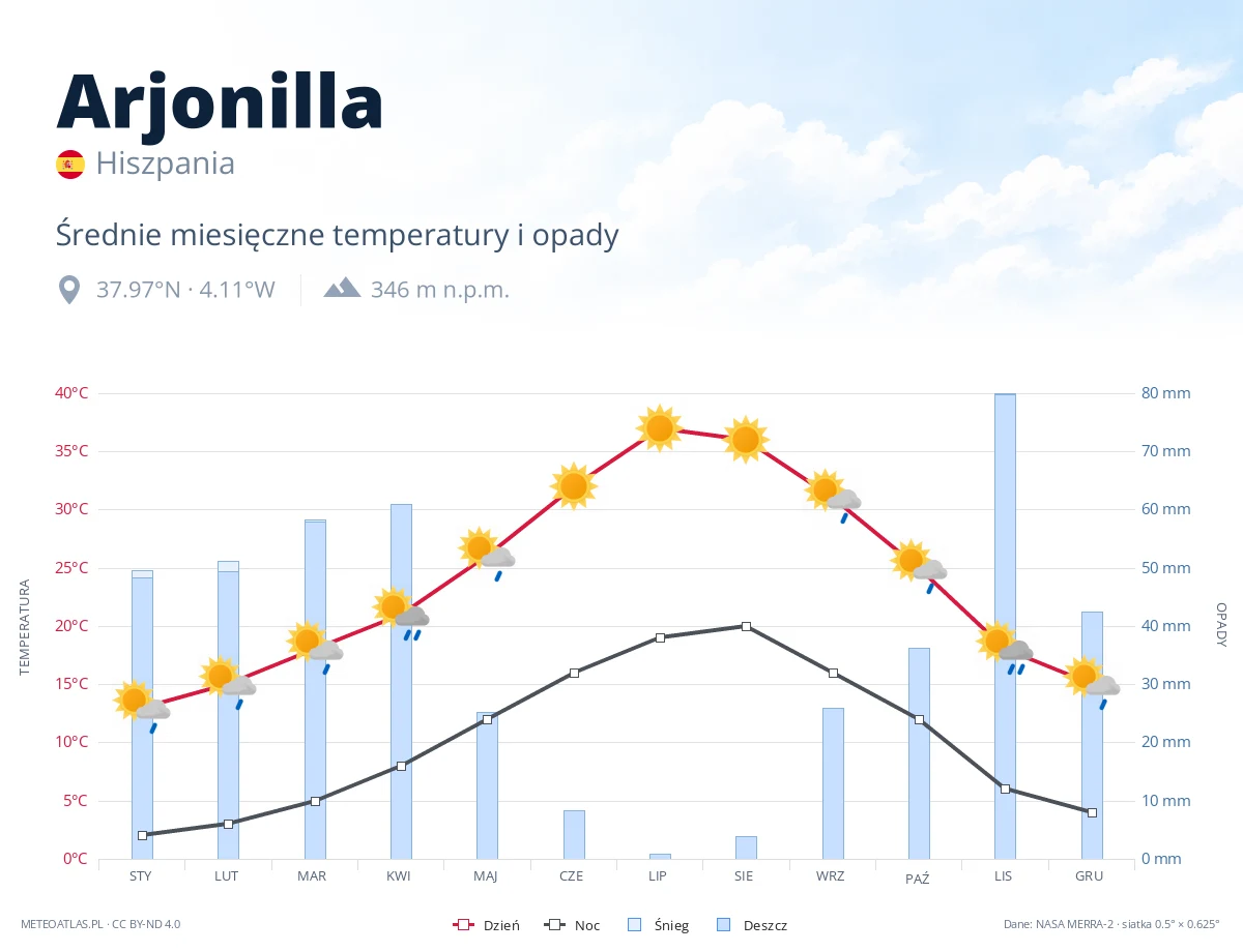 Arjonilla - średnie miesięczne temperatury i opady